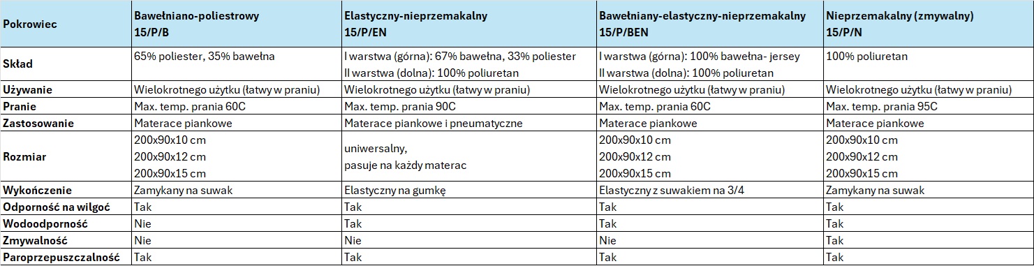 Pokrowce porównanie